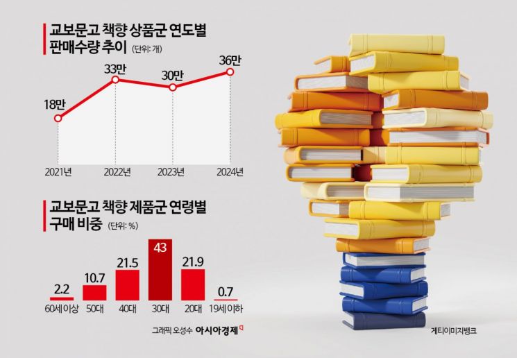 누적 판매 130만개…교보문고 책향, 디퓨저 이상의 가치로 주목