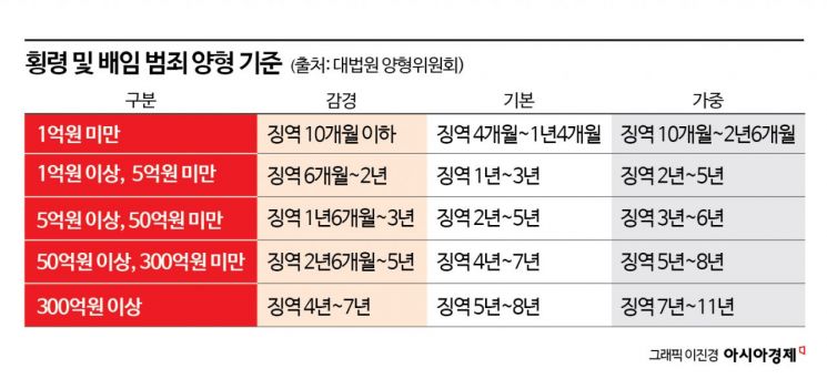 [단독]3년간 1조원 넘는 상장사 횡령·배임 범죄 발생…작년만 4025억원[소액주주의 눈물]②