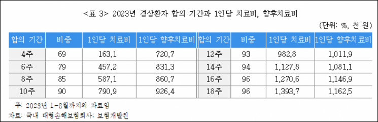 "車보험, 경상환자 향후치료비 지급은 실손보상 원칙 위배"