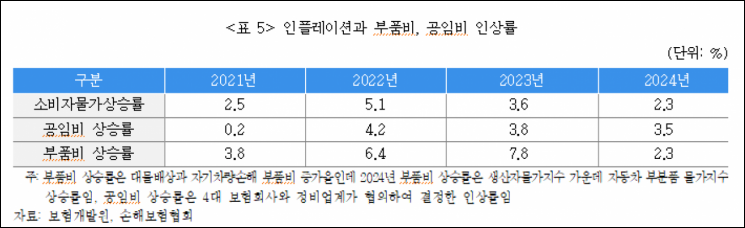 "車보험, 경상환자 향후치료비 지급은 실손보상 원칙 위배"