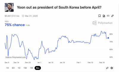 세계 최대 베팅 사이트 "尹, 4월 전 탄핵 가능성 75%"