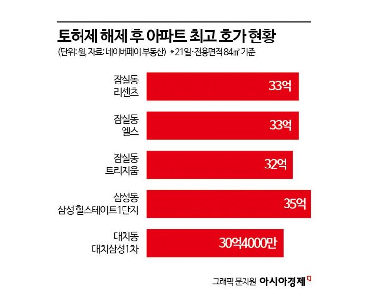 "강남만 수혜, 더 오를것" vs "반짝상승, 곧 안정" 토허제 해제 엇갈린 전망