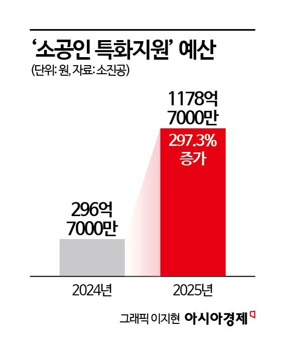 경기 불황에 소상공인 해외 판로 지원 확대…'두근두근' 2호점 열린다