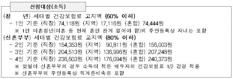 '통 큰' 청년 주거비 지원 정책 부산서 시행된다