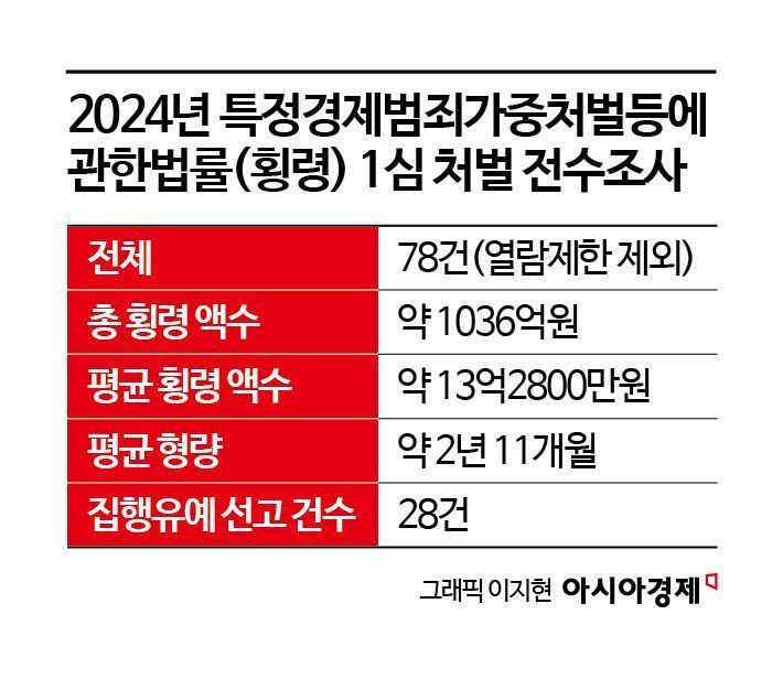 [단독]5억 이상 횡령 78건 중 가중처벌은 7건뿐…주주들 엄벌 탄원에도 '솜방망이' 처벌[소액주주의 눈물]③