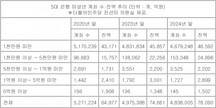 5대 은행(KB국민·신한·하나·우리·NH농협) 미성년 계좌 수·잔액 추이. 더불어민주당 진선미 의원실 제공