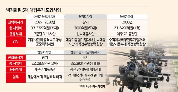 [단독] 5대 대형무기도입사업 전면 백지화[양낙규의 Defence Club]