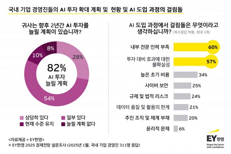 기업 경영진 82% "AI 투자 늘리지만…불확실성 걱정"
