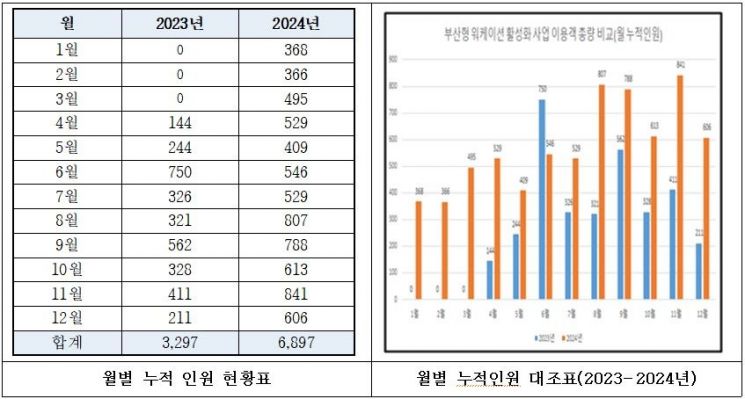 부산형 워케이션 이용인원.