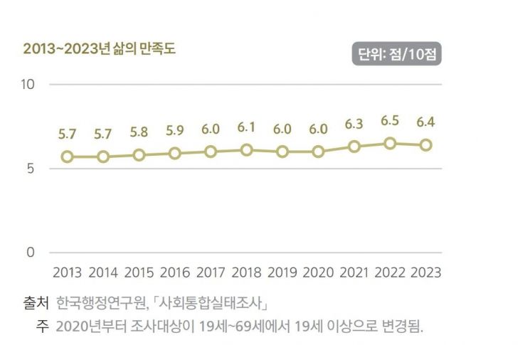 한국인 '삶 만족도' OECD 최하위권… 범죄피해율 크게 악화 