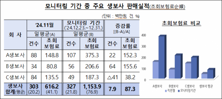 금감원 감독행정에도 '경영인 정기보험' 절판마케팅 기승