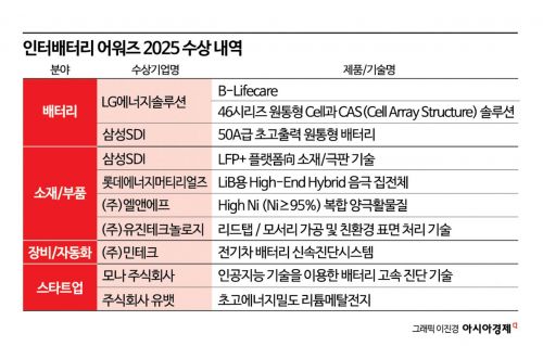 LG엔솔·삼성SDI '인터배터리' 신기술 인정…中과 기술 승부