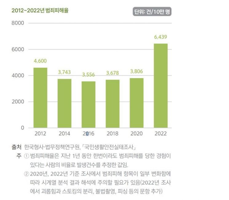 한국인 '삶 만족도' OECD 최하위권… 범죄피해율 크게 악화 