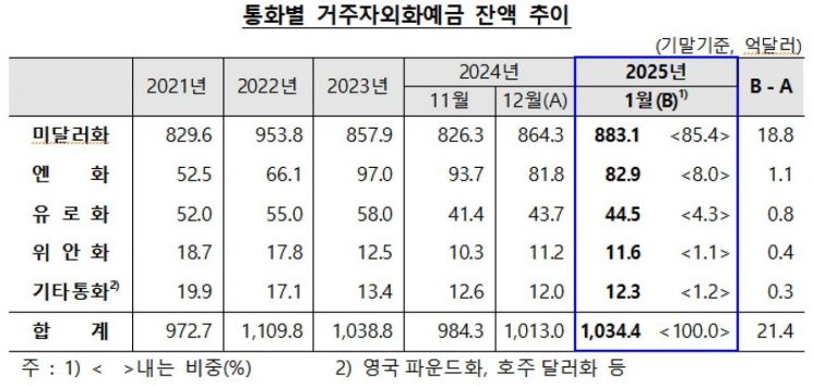 불확실성에 달러 모으는 기업…1월 외화예금 21억달러↑