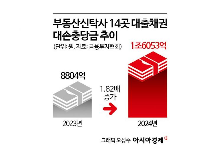 건설판 자금 고갈에 신탁사 손실 눈덩이…유령건물 속출하나