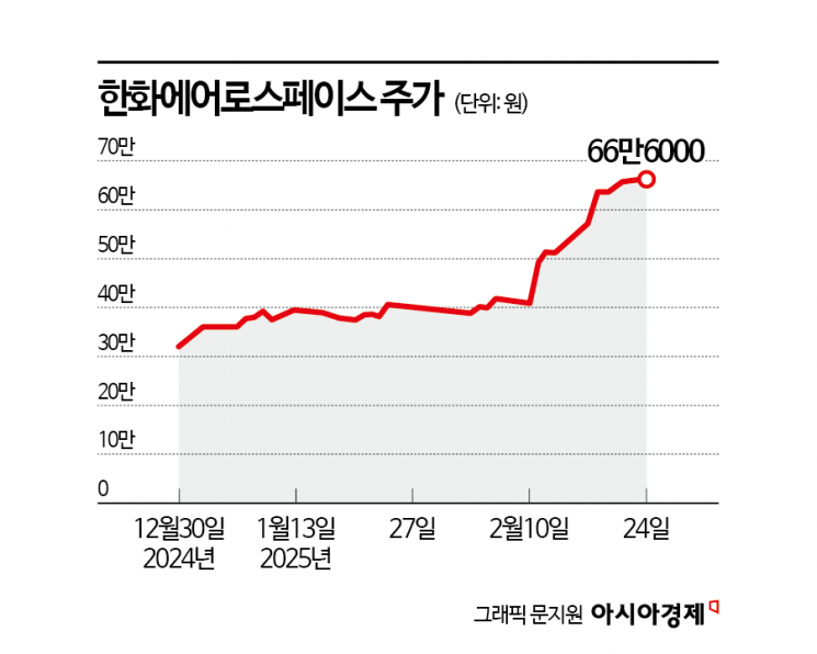 한화에어로스페이스, 시총 30조 돌파…'방산 수출 이어진다'