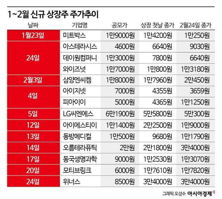 "바닥 다졌나"… 반등하는 새내기株