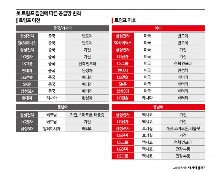 [통상이론 붕괴, 新공급망 시대]①세계화→현지화…지도 바꾼 美 관세전쟁