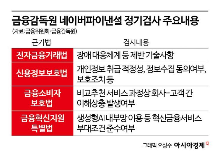금감원, 4년 만에 네이버 검사…"고객정보 취급보다 재무·기술체계 위주점검"