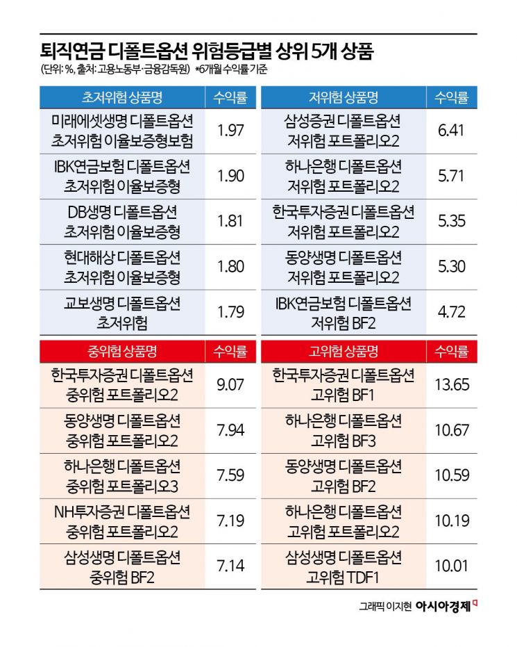 [금융현미경]나에게 맞는 퇴직연금 상품은