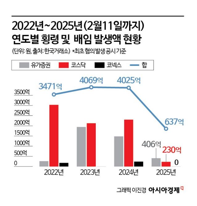 [단독]3년간 1조원 넘는 상장사 횡령·배임 범죄 발생…작년만 4025억원[소액주주의 눈물]②