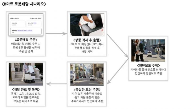 B마트 로봇배달 서비스 시나리오. 우아한형제들 제공