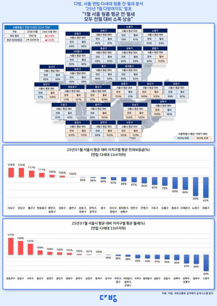 1월 서울 원룸 전셋값 603만원 상승… 평균 보증금 2억580만원 