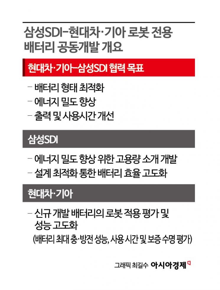 삼성SDI-현대차·기아, 로봇 전용 배터리 개발 손잡았다