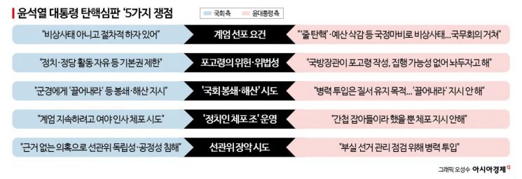 尹 운명, '비상계엄' '국회 봉쇄' '정치인 체포' 판단에 갈린다