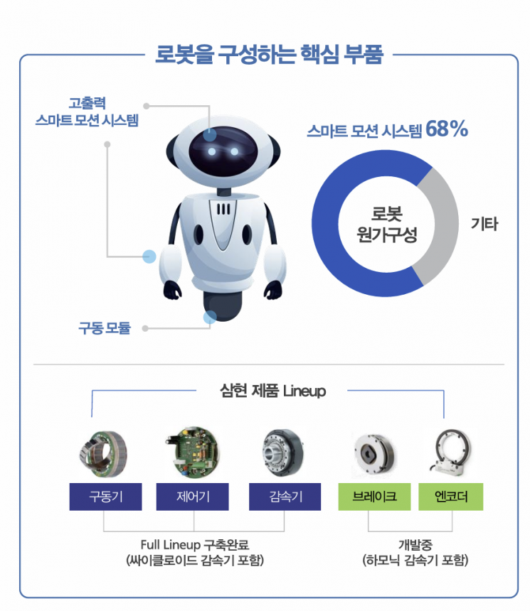 [특징주]삼현, 유일 기술로 로봇 재평가 시동…56조 피겨AI 1년 만에 15배 ↑