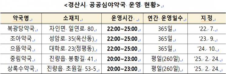 경산시 공공심야약국 운영 현황. 경산시 제공