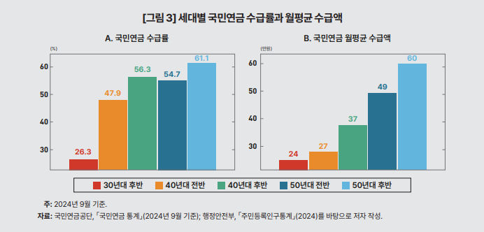 KDI “기초연금, 전체 노인 70% → 중위소득 기준 50%로 바꿔야"
