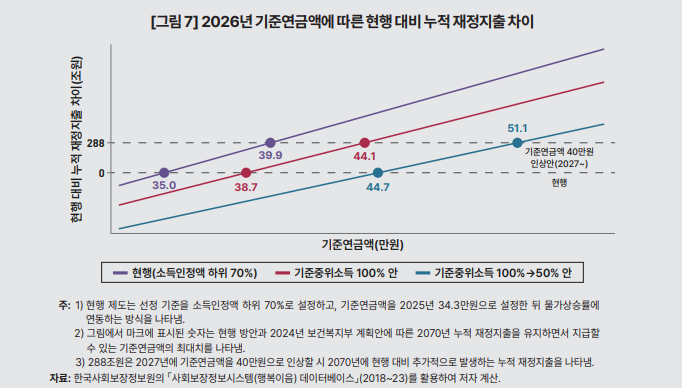 KDI “기초연금, 전체 노인 70% → 중위소득 기준 50%로 바꿔야"