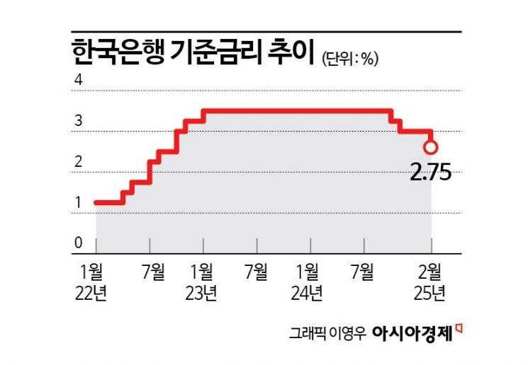 성장률 1.5%·올해 인하 2~3회…2월 금통위 담긴 메시지는(종합2보)