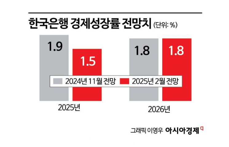 성장률 1.5%·올해 인하 2~3회…2월 금통위 담긴 메시지는(종합2보)