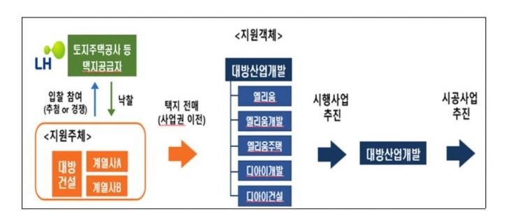 공공택지 전매행위 거래구조(출처:공정위)