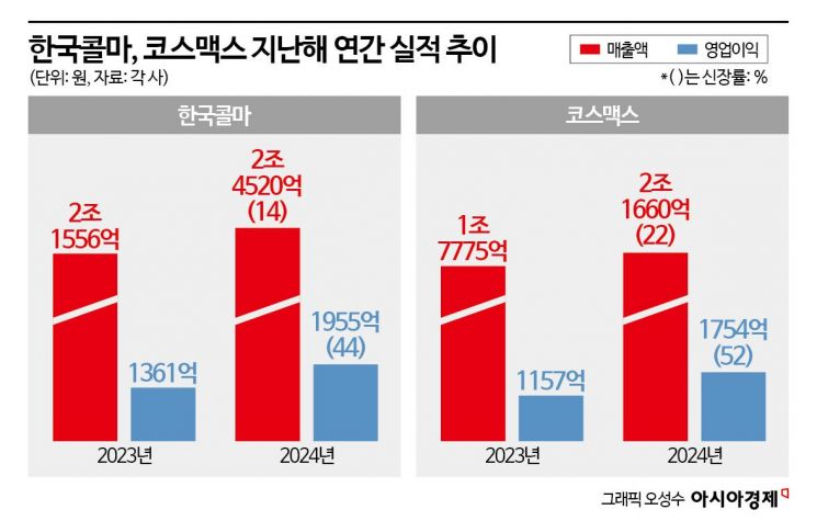 [Why&Next]'K뷰티' 숨은 주역 콜마 vs 코스맥스…해외법인 '복병'    