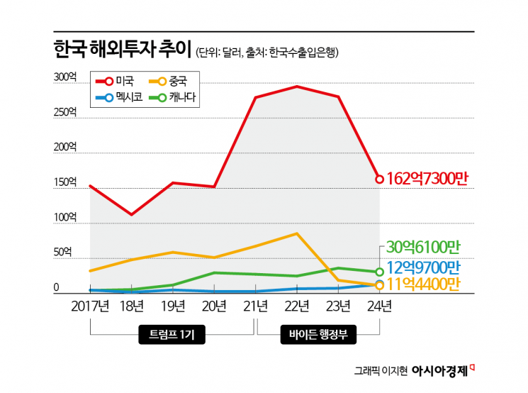 [통상이론 붕괴, 新공급망 시대]①세계화→현지화…지도 바꾼 美 관세전쟁