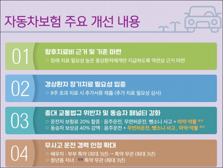 자동차보험 개선한다…경상환자 '향후치료비' 금지하기로