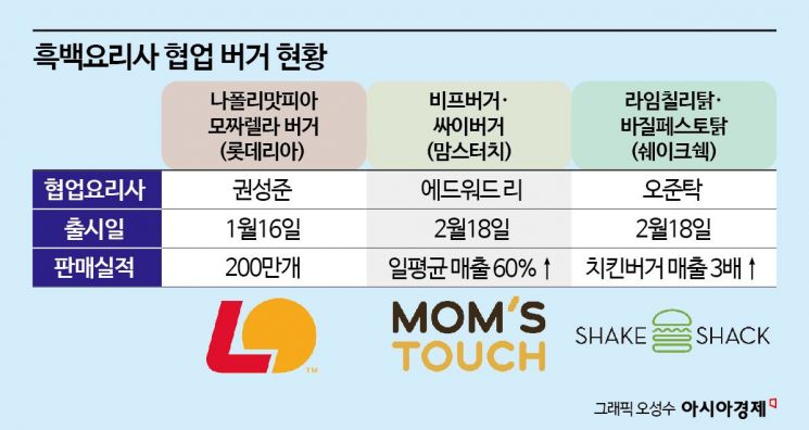 '품절대란'에 핵심재료 항공기로 긴급 공수…흑백요리사가 살린 햄버거 시장 