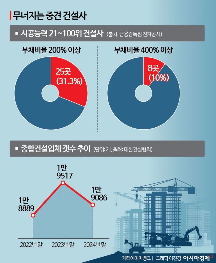 "심상치 않다" 중견 건설사 줄도산 공포…제2 삼부토건 줄섰다