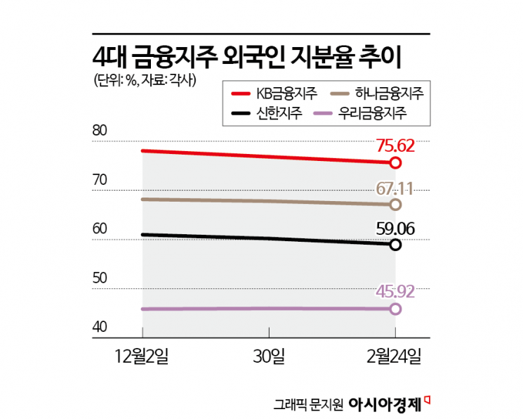 회장님까지 세일즈 나섰는데…4대금융 1.3조원 팔아치운 외인들 왜?[Why&Next]