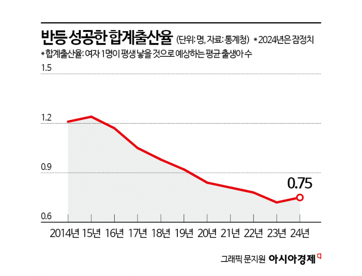 지난해 합계출산율 '0.75명'…9년 만에 증가세 전환
