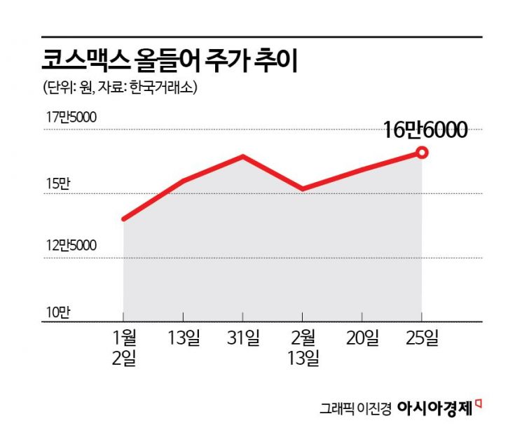코스맥스, 역대급 실적에 주가 고공행진…목표가도 줄상향