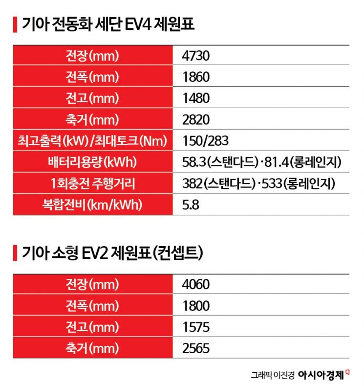 [기아 EV데이]세계 첫 EV2·4 공개 "전동화 양산형 라인업 완성"