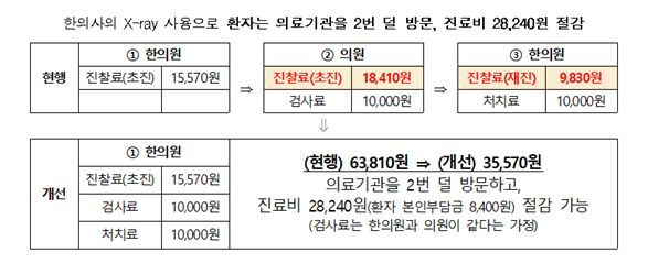 "우리도 엑스레이 진단하겠다"…한의사들 나선 이유