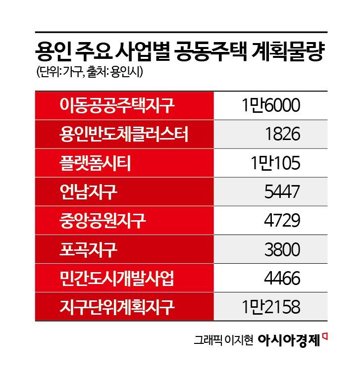 '반도체벨트' 효과…용인 지역 공동주택 계획물량 6만가구 육박