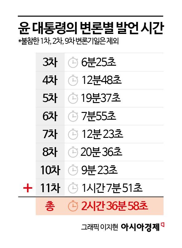 '셀프 변호'에서 '개헌 제안'으로 끝난 尹 대통령의 157분