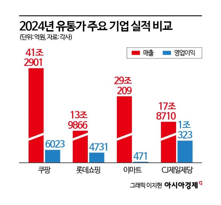 쿠팡, 작년 매출 첫 40조 돌파…김범석 "한국 넘어 세계로"(종합)