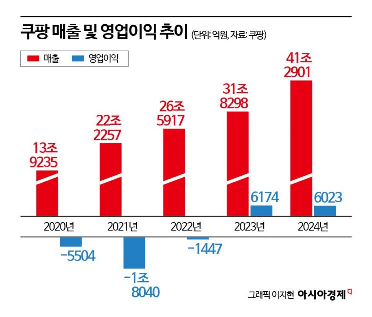 쿠팡, 작년 매출 첫 40조 돌파…김범석 "한국 넘어 세계로"(종합)